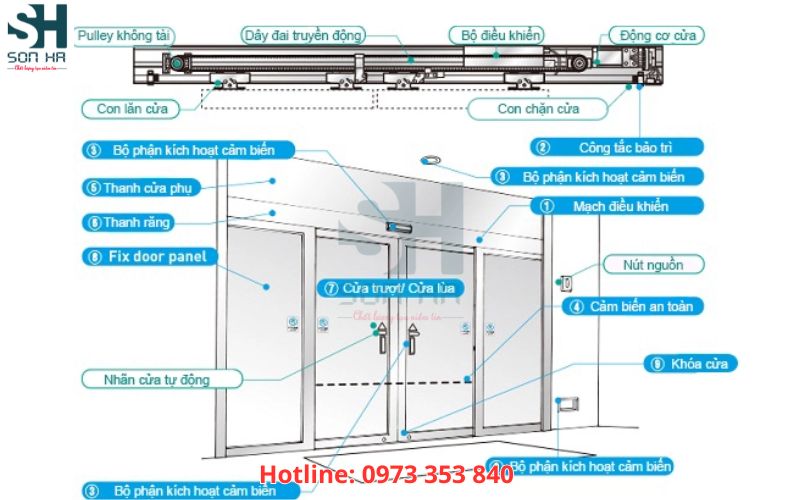 Ảnh minh hoạ cấu tạo 1 loại cửa tự động trong bệnh viện